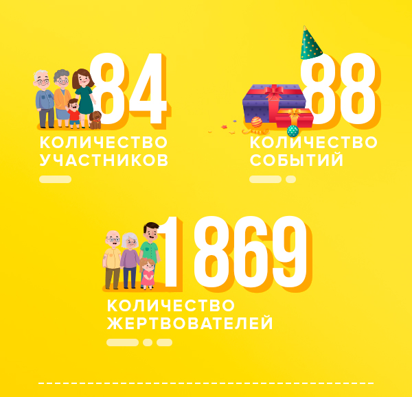 Больше двух миллионов рублей на проекты службы собрали за год на сайте "Ура! событие"
